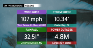 Screenshot-2024-09-30-7.35.56-PM-300x155 Helene Aftermath: Devastating Flooding Leaves Nearly 100 Dead, Millions Without Power